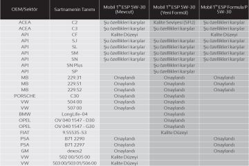 Mobil 1 ESP 5w30 VW 504 507 LL-04 C3 Motor Yağı 4lt Ü.T. 2026