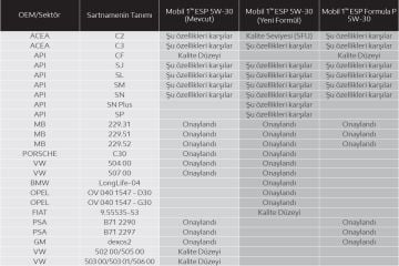 Mobil 1 ESP Formula P 5w30 Dexos2 B71 2297 C2 C3 Motor Yağı 5lt Ü.T. 2024