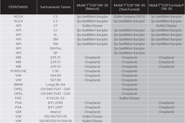 Mobil 1 ESP 5w30 VW 504 507 LL-04 C3 Motor Yağı 1lt Ü.T. 2024