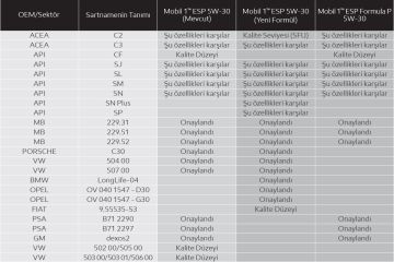 Mobil 1 ESP 5w30 VW 504 507 LL-04 C3 Motor Yağı 1lt Ü.T. 2024